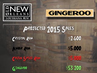 Projected 2O15 Sales
Crystal Rum
!
Amber Rum
!
Cajun Spice Rum
!
Gingeroo
$2,6OO
!
$5,OOO
!
$5,OOO
!
$53,2OO
 