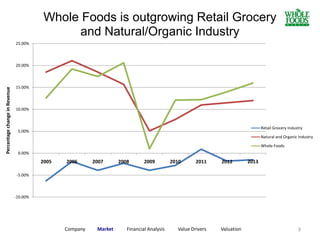 9Company Market Financial Analysis Value Drivers Valuation
-10.00%
-5.00%
0.00%
5.00%
10.00%
15.00%
20.00%
25.00%
2005 2006 2007 2008 2009 2010 2011 2012 2013
PercentagechangeinRevenue
Whole Foods is outgrowing Retail Grocery
and Natural/Organic Industry
Retail Grocery Industry
Natural and Organic Industry
Whole Foods
 