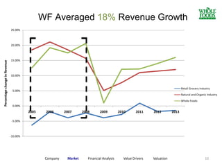 10Company Market Financial Analysis Value Drivers Valuation
-10.00%
-5.00%
0.00%
5.00%
10.00%
15.00%
20.00%
25.00%
2005 2006 2007 2008 2009 2010 2011 2012 2013
PercentagechangeinRevenue
Retail Grocery Industry
Natural and Organic Industry
Whole Foods
WF Averaged 18% Revenue Growth
 