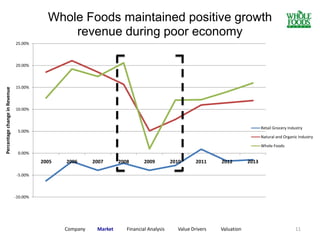 11Company Market Financial Analysis Value Drivers Valuation
-10.00%
-5.00%
0.00%
5.00%
10.00%
15.00%
20.00%
25.00%
2005 2006 2007 2008 2009 2010 2011 2012 2013
PercentagechangeinRevenue
Whole Foods maintained positive growth
revenue during poor economy
Retail Grocery Industry
Natural and Organic Industry
Whole Foods
 