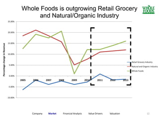 12
-10.00%
-5.00%
0.00%
5.00%
10.00%
15.00%
20.00%
25.00%
2005 2006 2007 2008 2009 2010 2011 2012 2013
PercentagechangeinRevenue
Whole Foods is outgrowing Retail Grocery
and Natural/Organic Industry
Retail Grocery Industry
Natural and Organic Industry
Whole Foods
Company Market Financial Analysis Value Drivers Valuation
 