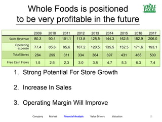 Whole Foods is positioned
to be very profitable in the future
Company Market Financial Analysis Value Drivers Valuation
_______________________________________________________
1. Strong Potential For Store Growth
2. Increase In Sales
3. Operating Margin Will Improve
15
2009 2010 2011 2012 2013 2014 2015 2016 2017
Sales Revenue 80.3 90.1 101.1 113.8 128.5 144.3 162.5 182.9 206.0
Operating
expense 77.4 85.6 95.6 107.2 120.5 135.5 152.5 171.6 193.1
Total Stores 284 299 311 334 364 397 431 465 500
Free Cash Flows 1.5 2.6 2.3 3.0 3.8 4.7 5.3 6.3 7.4
 