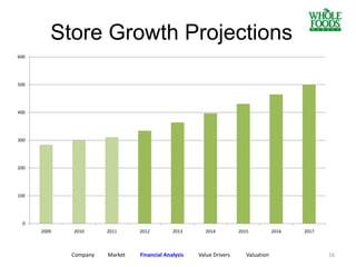 Store Growth Projections
Company Market Financial Analysis Value Drivers Valuation
0
100
200
300
400
500
600
2009 2010 2011 2012 2013 2014 2015 2016 2017
16
 
