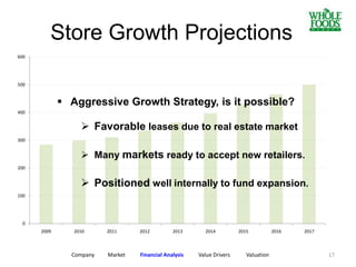 Company Market Financial Analysis Value Drivers Valuation
0
100
200
300
400
500
600
2009 2010 2011 2012 2013 2014 2015 2016 2017
 Aggressive Growth Strategy, is it possible?
 Favorable leases due to real estate market
 Positioned well internally to fund expansion.
 Many markets ready to accept new retailers.
Store Growth Projections
17
 