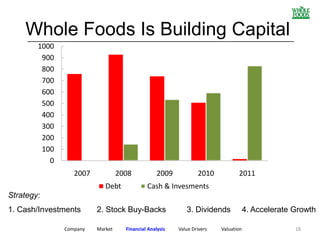 Whole Foods Is Building Capital
0
100
200
300
400
500
600
700
800
900
1000
2007 2008 2009 2010 2011
Debt Cash & Invesments
1. Cash/Investments 2. Stock Buy-Backs 3. Dividends 4. Accelerate Growth
Company Market Financial Analysis Value Drivers Valuation
Strategy:
____________________________________________________________
18
 