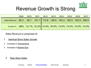 Revenue Growth is Strong
2009 2010 2011 2012 2013 2014 2015 2016 2017
Sales Revenue 80.3 90.1 101.1 113.8 128.5 144.3 162.5 182.9 206.0
Growth % .98% 12.1% 12.2% 14.0% 16.0% 13.0% 13.0% 13.0% 13.0%
Sales Revenue is comprised of:
1 Identical Store Sales Growth
2 New Store Sales
 Increase in Transactions
 Increase in Basket Size
Company Market Financial Analysis Value Drivers Valuation 19
 