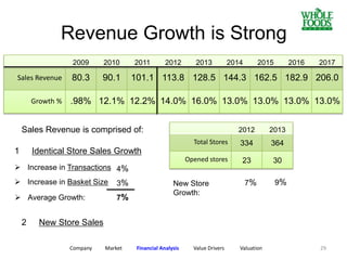2009 2010 2011 2012 2013 2014 2015 2016 2017
Sales Revenue 80.3 90.1 101.1 113.8 128.5 144.3 162.5 182.9 206.0
Growth % .98% 12.1% 12.2% 14.0% 16.0% 13.0% 13.0% 13.0% 13.0%
Sales Revenue is comprised of:
1 Identical Store Sales Growth
2 New Store Sales
 Increase in Transactions
 Increase in Basket Size
 Average Growth:
4%
3%
7%
2012 2013
Total Stores 334 364
Opened stores 23 30
New Store
Growth:
7% 9%
Company Market Financial Analysis Value Drivers Valuation
Revenue Growth is Strong
29
 