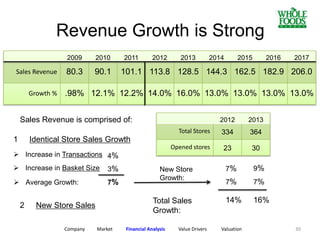 2009 2010 2011 2012 2013 2014 2015 2016 2017
Sales Revenue 80.3 90.1 101.1 113.8 128.5 144.3 162.5 182.9 206.0
Growth % .98% 12.1% 12.2% 14.0% 16.0% 13.0% 13.0% 13.0% 13.0%
Sales Revenue is comprised of:
1 Identical Store Sales Growth
2 New Store Sales
 Increase in Transactions
 Increase in Basket Size
 Average Growth:
4%
3%
7%
2012 2013
Total Stores 334 364
Opened stores 23 30
New Store
Growth:
7% 9%
7% 7%
14% 16%Total Sales
Growth:
Company Market Financial Analysis Value Drivers Valuation
Revenue Growth is Strong
30
 