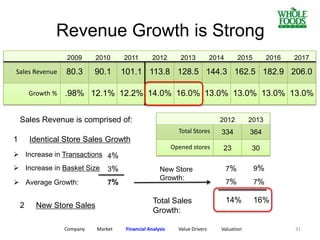 2009 2010 2011 2012 2013 2014 2015 2016 2017
Sales Revenue 80.3 90.1 101.1 113.8 128.5 144.3 162.5 182.9 206.0
Growth % .98% 12.1% 12.2% 14.0% 16.0% 13.0% 13.0% 13.0% 13.0%
Sales Revenue is comprised of:
1 Identical Store Sales Growth
2 New Store Sales
 Increase in Transactions
 Increase in Basket Size
 Average Growth:
4%
3%
7%
2012 2013
Total Stores 334 364
Opened stores 23 30
New Store
Growth:
7% 9%
7% 7%
14% 16%Total Sales
Growth:
Company Market Financial Analysis Value Drivers Valuation
Revenue Growth is Strong
31
 