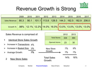 2009 2010 2011 2012 2013 2014 2015 2016 2017
Sales Revenue 80.3 90.1 101.1 113.8 128.5 144.3 162.5 182.9 206.0
Growth % .98% 12.1% 12.2% 14.0% 16.0% 13.0% 13.0% 13.0% 13.0%
Sales Revenue is comprised of:
1 Identical Store Sales Growth
2 New Store Sales
 Increase in Transactions
 Increase in Basket Size
 Average Growth:
4%
3%
7%
2012 2013
Total Stores 334 364
Opened stores 23 30
New Store
Growth:
7% 9%
7% 7%
14% 16%Total Sales
Growth:
Company Market Financial Analysis Value Drivers Valuation
Revenue Growth is Strong
32
 