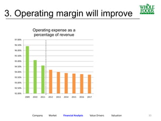 Company Market Financial Analysis Value Drivers Valuation
92.00%
92.50%
93.00%
93.50%
94.00%
94.50%
95.00%
95.50%
96.00%
96.50%
97.00%
2009 2010 2011 2012 2013 2014 2015 2016 2017
Operating expense as a
percentage of revenue
3. Operating margin will improve____________________________________________________________
33
 