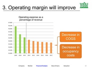 Company Market Financial Analysis Value Drivers Valuation
92.00%
92.50%
93.00%
93.50%
94.00%
94.50%
95.00%
95.50%
96.00%
96.50%
97.00%
2009 2010 2011 2012 2013 2014 2015 2016 2017
Operating expense as a
percentage of revenue
Decrease in
COGS
Decrease in
occupancy
costs
3. Operating margin will improve____________________________________________________________
34
 