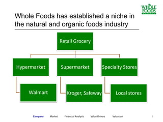 Whole Foods has established a niche in
the natural and organic foods industry
Retail Grocery
Hypermarket
Walmart
Supermarket
Kroger, Safeway
Specialty Stores
Local stores
3Company Market Financial Analysis Value Drivers Valuation
_______________________________________________________
 