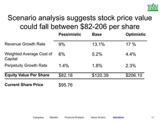 Scenario analysis suggests stock price value
could fall between $82-206 per share
Pessimistic Base Optimistic
Revenue Growth Rate 9% 13.1% 17 %
Weighted Average Cost of
Capital
6% 5.2% 4.4%
Perpetuity Growth Rate 1.4% 1.8% 2.3%
Equity Value Per Share $82.18 $120.39 $206.10
Current Share Price $95.76
_________________________________________
__________________________________________________
__________________________________________________
Company Market Financial Analysis Value Drivers Valuation 48
 