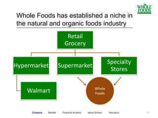 4
Whole Foods has established a niche in
the natural and organic foods industry
Retail
Grocery
Hypermarket
Walmart
Supermarket
Specialty
Stores
Whole
Foods
Company Market Financial Analysis Value Drivers Valuation
_____________________________________________________
 