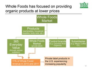 Whole Foods has focused on providing
organic products at lower prices
Whole Foods
Market
365
Everyday
Value
(through various
suppliers)
Whole Foods
Market
(private label)
Control brands
(e.g. Columbia River
Organics)
Subsidiaries
(e.g. Allegro Coffee
Co.)
Products
(perishables, household
supplies, body care, etc.)
____________________________________________________________
11% of Whole Foods’
revenue in 2010 and 2011
Private label products in
the U.S. experiencing
increasing popularity
54
 