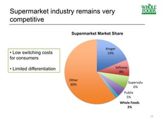 Kroger
19%
Safeway
8%
Supervalu
6%
Publix
5%
Whole Foods
2%
Other
60%
Supermarket Market Share
• Low switching costs
for consumers
• Limited differentiation
Supermarket industry remains very
competitive____________________________________________________________
55
 