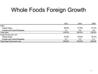 57
Whole Foods Foreign Growth
 