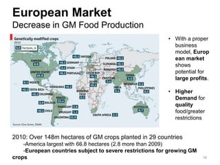 European Market
Decrease in GM Food Production
2010: Over 148m hectares of GM crops planted in 29 countries
-America largest with 66.8 hectares (2.8 more than 2009)
-European countries subject to severe restrictions for growing GM
crops
• With a proper
business
model, Europ
ean market
shows
potential for
large profits.
• Higher
Demand for
quality
food/greater
restrictions
58
 