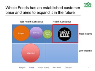 6
Whole Foods has an established customer
base and aims to expand it in the future
High Income
Low Income
Health ConsciousNot Health Conscious
Kroger Safeway
Company Market Financial Analysis Value Drivers Valuation
_________________________________________________________
Walmart
Harris
Teete
r
 