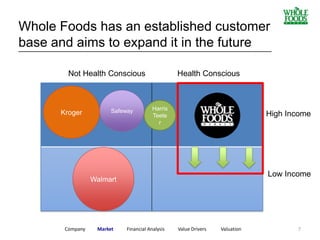7
Whole Foods has an established customer
base and aims to expand it in the future
High Income
Low Income
Health ConsciousNot Health Conscious
Kroger Safeway
Company Market Financial Analysis Value Drivers Valuation
_________________________________________________________
Walmart
Harris
Teete
r
 