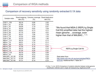 Whole Genome Amplification from Single Cell | PDF