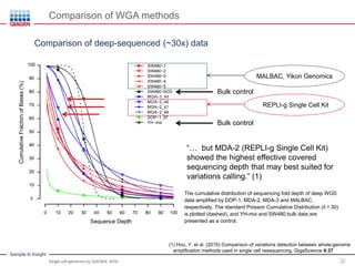 Whole Genome Amplification from Single Cell | PDF