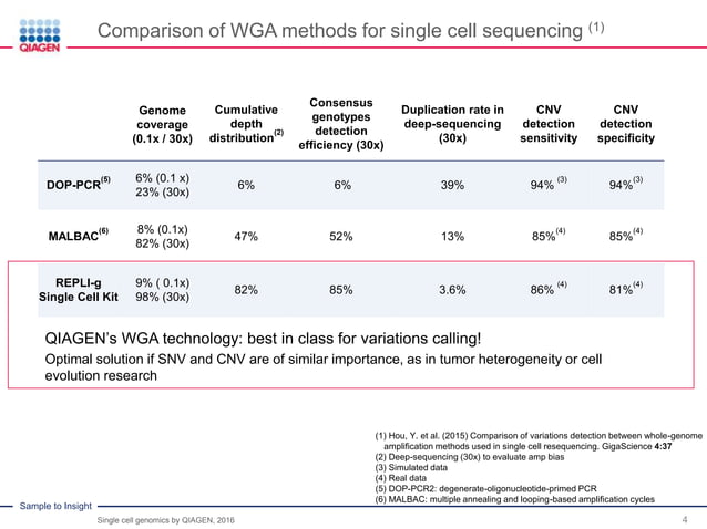 Whole Genome Amplification from Single Cell | PDF | Biological Sciences ...