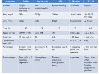 Instrument Pacbio Ion torrent 454 Illumina SOLiD
Method Single
molecule in
real time
Ion
semiconductor
Pyrosequencing Synthesis ligation
Read length 3kb 200bp 700bp 50 to 250bp 50+35 OR
50+50bp
Error type indel Indel Indel Substitution A-T bias
Error % 13 ̃1 ̃0.1 ̃0.1 ̃0.1
Reads per run 35000-75000 Upto 4M 1M Upto 3.2G 1.2 to 1.4G
Time/run 30 min in 2 h 2h 24h 1-10 days 1 to 2 wks
Cost/million
bases in $
2 1 10 0.05 to 0.15 0.13
Advantages Longest read
length & fast
↓ expensive &
fast
Long read size &
fast
↑ sequence
yield, cost,
accuracy
↓ low cost per
base
disadvantages Low yield at ↑
accuracy.
expensive
Homopolymer
errors
Runs are
expensive.
homopolymer
errors
expensive Slower than
other
methods, read
lengths,
longevity of
platform
 