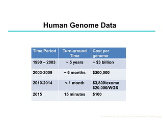 Human Genome Data
© American Society for Investigative Pathology
Time Period Turn-around
Time
Cost per
genome
1990 – 2003 ...