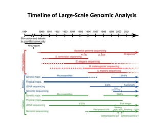 Timeline of Large-Scale Genomic Analysis
Lecture 14
 
