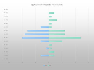 15 10 5 0 5 10 15
11-15
16-20
21-25
26-30
31-35
36-40
41-45
46-50
51-55
56-60
61-65
66-70
71-75
76-80
81-85
Egyházunk korfája (80 fő adataival)
Férfi Nő
 
