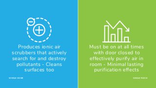 Produces ionic air
scrubbers that actively
search for and destroy
pollutants - Cleans
surfaces too
Must be on at all times...