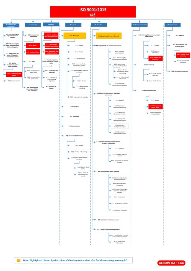 ISO 9001-2015 Structure 'with highlighting for documented information ...