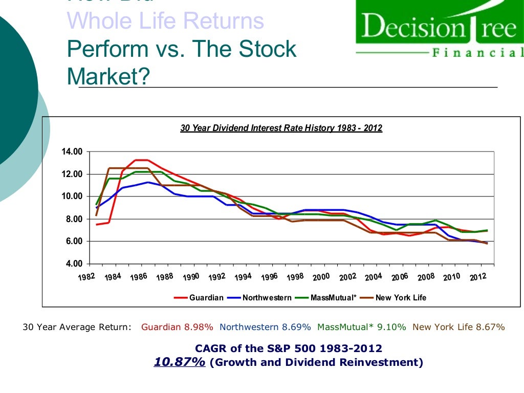 Whole life insurance dividend rate of return history