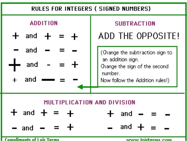 Whole numbers and integers