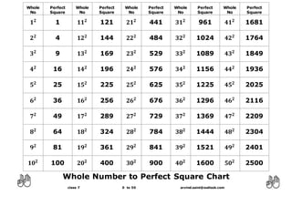 Whole Number to Perfect Square Chart
class 7 0 to 50 arvind.saini@outlook.com
Whole
No
Perfect
Square
Whole
No
Perfect
Square
Whole
No
Perfect
Square
Whole
No
Perfect
Square
Whole
No
Perfect
Square
𝟏 𝟐
1 𝟏𝟏 𝟐
121 𝟐𝟏 𝟐
441 𝟑𝟏 𝟐
961 𝟒𝟏 𝟐
1681
𝟐 𝟐
4 𝟏𝟐 𝟐
144 𝟐𝟐 𝟐
484 𝟑𝟐 𝟐
1024 𝟒𝟐 𝟐
1764
𝟑 𝟐
9 𝟏𝟑 𝟐
169 𝟐𝟑 𝟐
529 𝟑𝟑 𝟐
1089 𝟒𝟑 𝟐
1849
𝟒 𝟐
16 𝟏𝟒 𝟐
196 𝟐𝟒 𝟐
576 𝟑𝟒 𝟐
1156 𝟒𝟒 𝟐
1936
𝟓 𝟐
25 𝟏𝟓 𝟐
225 𝟐𝟓 𝟐
625 𝟑𝟓 𝟐
1225 𝟒𝟓 𝟐
2025
𝟔 𝟐
36 𝟏𝟔 𝟐
256 𝟐𝟔 𝟐
676 𝟑𝟔 𝟐
1296 𝟒𝟔 𝟐
2116
𝟕 𝟐
49 𝟏𝟕 𝟐
289 𝟐𝟕 𝟐
729 𝟑𝟕 𝟐
1369 𝟒𝟕 𝟐
2209
𝟖 𝟐
64 𝟏𝟖 𝟐
324 𝟐𝟖 𝟐
784 𝟑𝟖 𝟐
1444 𝟒𝟖 𝟐
2304
𝟗 𝟐
81 𝟏𝟗 𝟐
361 𝟐𝟗 𝟐
841 𝟑𝟗 𝟐
1521 𝟒𝟗 𝟐
2401
𝟏𝟎 𝟐
100 𝟐𝟎 𝟐
400 𝟑𝟎 𝟐
900 𝟒𝟎 𝟐
1600 𝟓𝟎 𝟐
2500
 