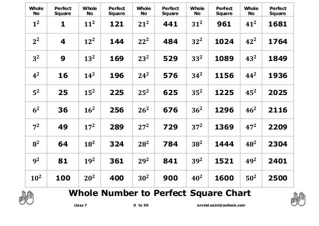 Whole Number To Perfect Square Chart Class 7 And Class 8