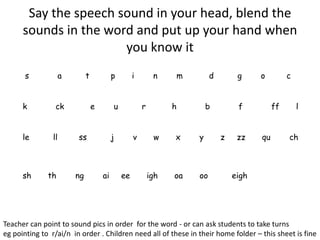 Say the speech sound in your head, blend the
      sounds in the word and put up your hand when
                       you know it
       s             a        t            p        i        n    m         d        g     o         c


      k          ck               e        u            r         h        b         f          ff       l


      le        ll       ss                j        v        w    x    y        z    zz    qu        ch



      sh      th         ng           ai       ee           igh   oa   oo           eigh




Teacher can point to sound pics in order for the word - or can ask students to take turns
eg pointing to r/ai/n in order . Children need all of these in their home folder – this sheet is fine
 