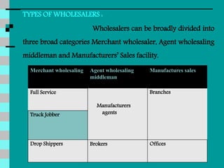TYPES OF WHOLESALERS :
Wholesalers can be broadly divided into
three broad categories Merchant wholesaler, Agent wholesaling
middleman and Manufacturers’ Sales facility.
Merchant wholesaling Agent wholesaling
middleman
Manufactures sales
Full Service
Manufacturers
agents
Branches
Truck Jobber
Drop Shippers Brokers Offices
 