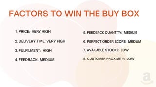 PRICE: VERY HIGH
1.
2. DELIVERY TIME: VERY HIGH
3. FULFILMENT: HIGH
4. FEEDBACK: MEDIUM
5. FEEDBACK QUANTITY: MEDIUM
6. PERFECT ORDER SCORE: MEDIUM
7. AVAILABLE STOCKS: LOW
8. CUSTOMER PROXIMITY: LOW
FACTORS TO WIN THE BUY BOX
 
