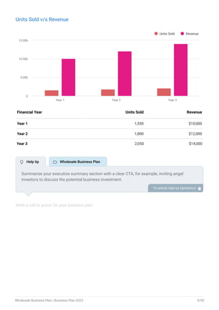 Units Sold v/s Revenue
Units Sold Revenue
Year 1 Year 2 Year 3
0
5.00k
10.00k
15.00k
End of interactive chart.
Year 1 1,550 $10,000
Year 2 1,800 $12,000
Year 3 2,050 $14,000
Financial Year Units Sold Revenue
Write a call to action for your business plan.
Summarize your executive summary section with a clear CTA, for example, inviting angel
investors to discuss the potential business investment.
To unlock help try Upmetrics! 
 Help tip  Wholesale Business Plan
Wholesale Business Plan | Business Plan 2023 9/50
 
