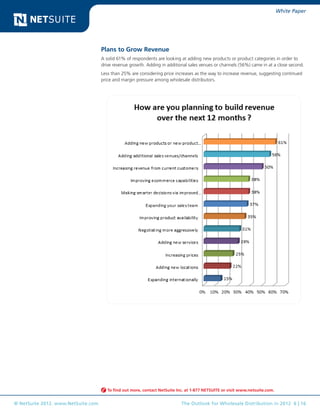 White Paper




                                    Plans to Grow Revenue
                                    A solid 61% of respondents are looking at adding new products or product categories in order to
                                    drive revenue growth. Adding in additional sales venues or channels (56%) came in at a close second.
                                    Less than 25% are considering price increases as the way to increase revenue, suggesting continued
                                    price and margin pressure among wholesale distributors.




                                       To find out more, contact NetSuite Inc. at 1-877 NETSUITE or visit www.netsuite.com.


© NetSuite 2012. www.NetSuite.com                                           The Outlook for Wholesale Distribution in 2012 6 | 16
 
