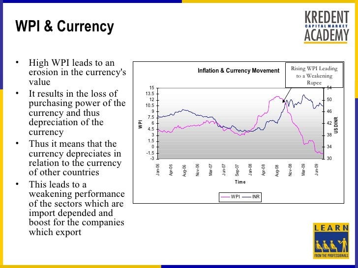 Wholesale Price Index
