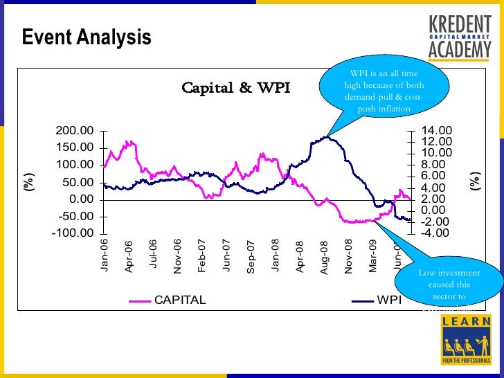 Wholesale Price Index