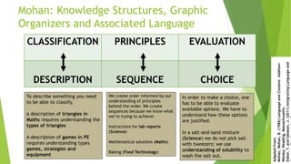 Whole School EAL Training: Graphic Organizers and Collaborative ...