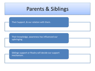 Parents & Siblings

Their Support, & our relation with them.




Their knowledge, awareness has influenced our
upbringing.




Siblings support or Rivalry will decide our support
mechanism.
 