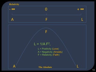 The Natural OrderReason is supreme arbiter in ethics,   but Beliefis the cutting edge for theology.The Natural Order, N-O harmonizes both, to define the Standard Procedure for the performance at task, as in the following series: 9Relativity: L = 1/A F2,                        F = √(LA)Normality:A = LF2Duality     :L = AFn- ∞                               0                                   + ∞  A                                 F                                       LThe Relativity ContinuumMaxima, L2Phenomenon, FMinimax, A1             6. Object, AMaximin, A2             5. Form, LMinima, L1Power                       ClockScale                         6. TimeArms                         5. RotationGearsThe Duality SeriesThe Motion Series