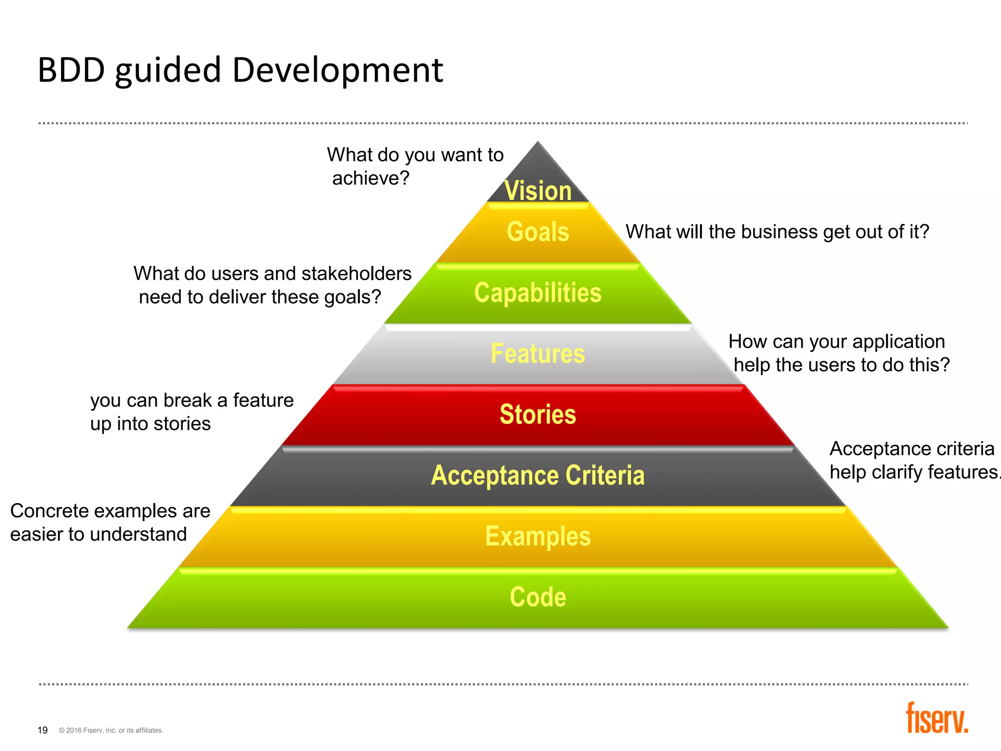 © 2016 Fiserv, Inc. or its affiliates.19
BDD guided Development
Vision
Goals
Capabilities
Features
Stories
Acceptance Criteria
Examples
Code
What do you want to
achieve?
What will the business get out of it?
What do users and stakeholders
need to deliver these goals?
you can break a feature
up into stories
How can your application
help the users to do this?
Concrete examples are
easier to understand
Acceptance criteria
help clarify features.
 