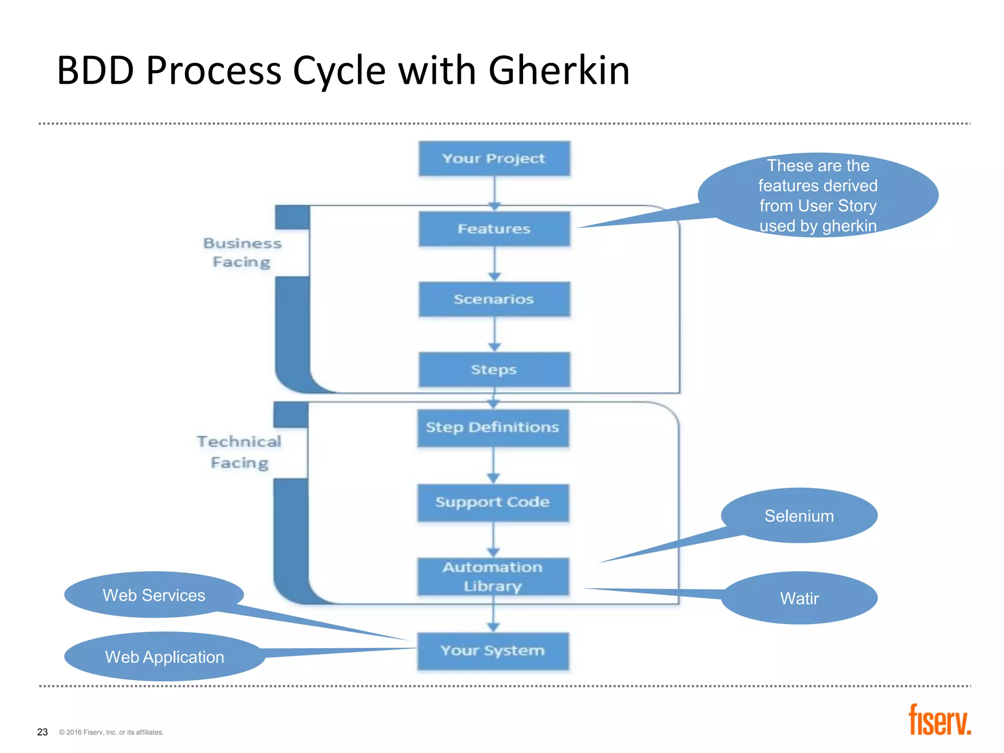 © 2016 Fiserv, Inc. or its affiliates.23
BDD Process Cycle with Gherkin
Watir
Selenium
Web Services
Web Application
These are the
features derived
from User Story
used by gherkin
 